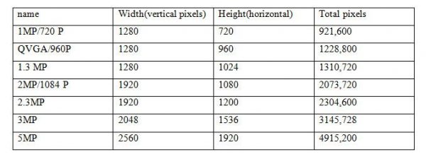 Security Camera resolution comparison | Hi Tech Security: Security ...